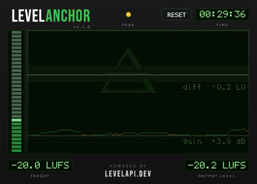 The LevelAnchor plugin window, holding -16.1 LUFS against a -16.0 LUFS target